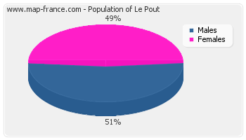 Sex distribution of population of Le Pout in 2007